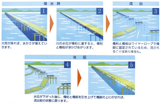 増水で流されて復活を繰り返す「上津屋橋（流れ橋）」